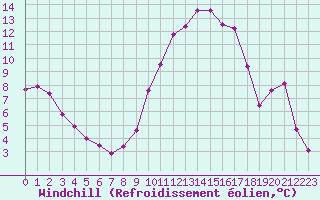 Courbe du refroidissement olien pour Nantes (44)