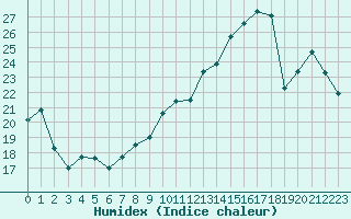 Courbe de l'humidex pour Metz-Nancy-Lorraine (57)