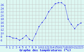 Courbe de tempratures pour Colmar (68)