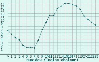 Courbe de l'humidex pour Saint-Philbert-de-Grand-Lieu (44)