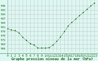 Courbe de la pression atmosphrique pour Cap de la Hve (76)