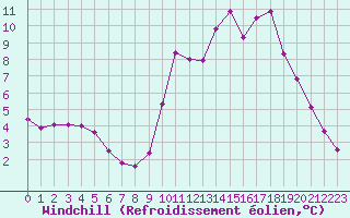 Courbe du refroidissement olien pour Hohrod (68)