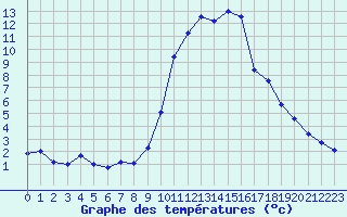 Courbe de tempratures pour Mende - Chabrits (48)