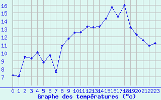 Courbe de tempratures pour Boulc (26)