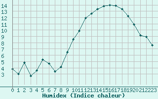 Courbe de l'humidex pour Nantes (44)