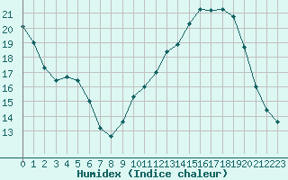 Courbe de l'humidex pour Carrion de Calatrava (Esp)