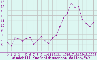 Courbe du refroidissement olien pour Langres (52) 