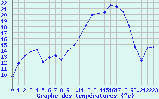 Courbe de tempratures pour Troyes (10)