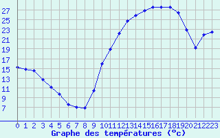 Courbe de tempratures pour Creil (60)