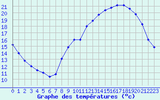 Courbe de tempratures pour Laval (53)