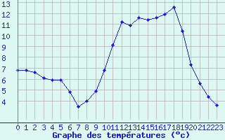 Courbe de tempratures pour Connerr (72)