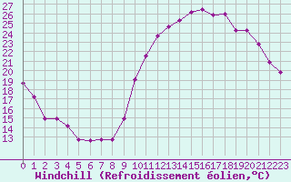 Courbe du refroidissement olien pour Guret (23)