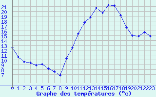 Courbe de tempratures pour Gros-Rderching (57)