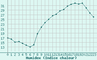 Courbe de l'humidex pour Saint-Etienne (42)