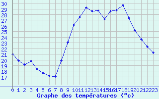 Courbe de tempratures pour Saint-Philbert-de-Grand-Lieu (44)