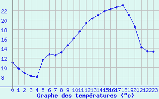 Courbe de tempratures pour Istres (13)