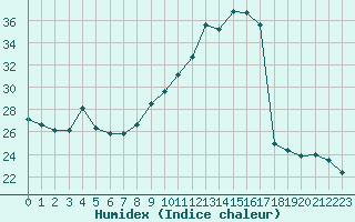Courbe de l'humidex pour La Meyze (87)
