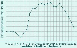 Courbe de l'humidex pour Calvi (2B)