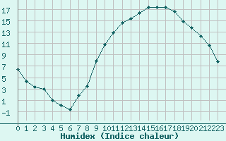 Courbe de l'humidex pour Gjilan (Kosovo)