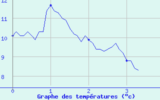 Courbe de tempratures pour Veynes (05)