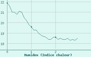 Courbe de l'humidex pour Toulon (83)