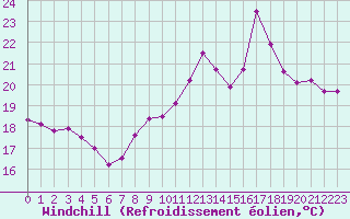 Courbe du refroidissement olien pour Biscarrosse (40)
