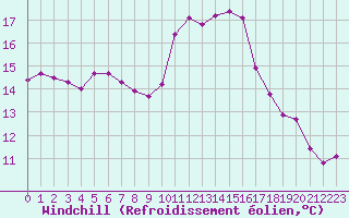 Courbe du refroidissement olien pour Puissalicon (34)