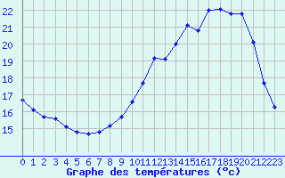 Courbe de tempratures pour Bridel (Lu)