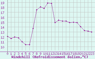 Courbe du refroidissement olien pour Hohrod (68)