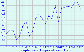 Courbe de tempratures pour Les crins - Nivose (38)