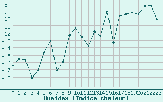 Courbe de l'humidex pour Les crins - Nivose (38)