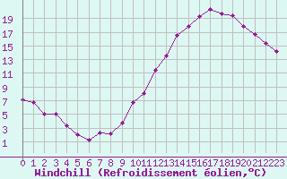 Courbe du refroidissement olien pour Dax (40)