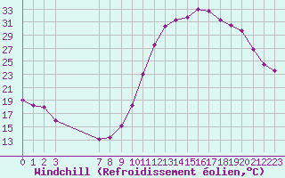 Courbe du refroidissement olien pour Colmar-Ouest (68)