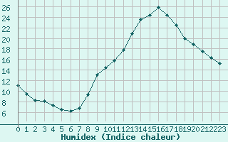 Courbe de l'humidex pour Isle-sur-la-Sorgue (84)