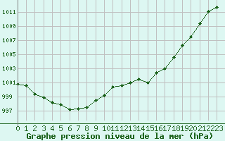 Courbe de la pression atmosphrique pour Cap Bar (66)