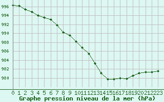 Courbe de la pression atmosphrique pour Lamballe (22)