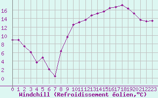 Courbe du refroidissement olien pour Brive-Laroche (19)