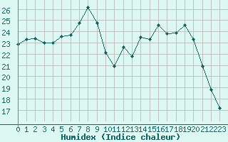 Courbe de l'humidex pour Chlons-en-Champagne (51)