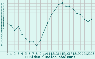 Courbe de l'humidex pour La Beaume (05)