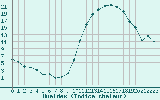 Courbe de l'humidex pour Rennes (35)