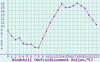 Courbe du refroidissement olien pour Auxerre-Perrigny (89)