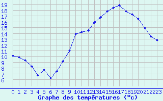 Courbe de tempratures pour Lasfaillades (81)