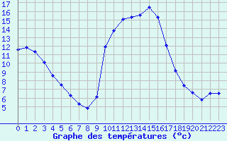 Courbe de tempratures pour Rmering-ls-Puttelange (57)