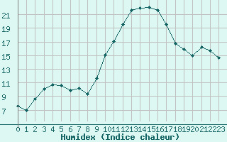 Courbe de l'humidex pour Angoulme - Brie Champniers (16)