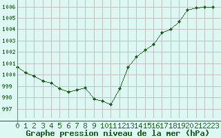 Courbe de la pression atmosphrique pour Ploudalmezeau (29)