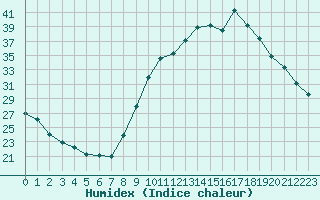 Courbe de l'humidex pour Thoiras (30)