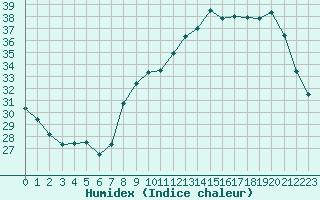 Courbe de l'humidex pour Auxerre-Perrigny (89)