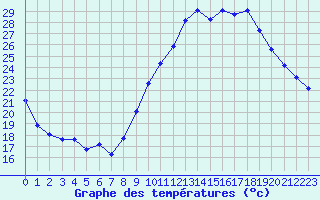 Courbe de tempratures pour Als (30)