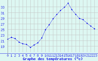 Courbe de tempratures pour Nmes - Courbessac (30)