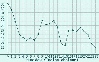 Courbe de l'humidex pour Sgur-le-Chteau (19)